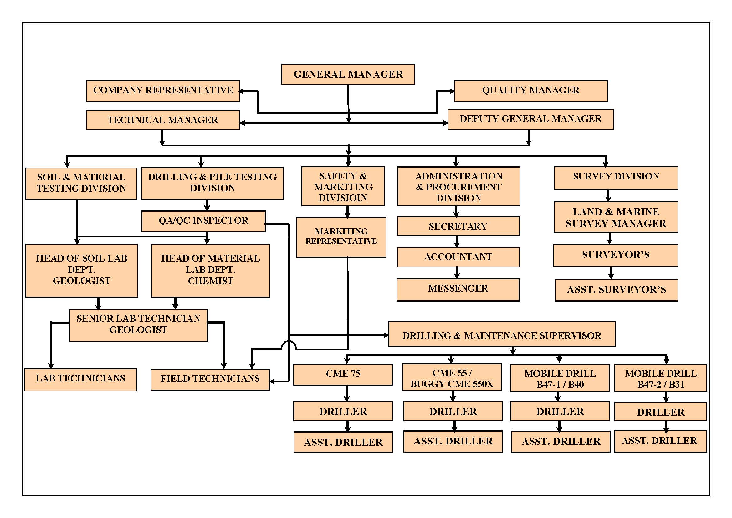 organization chart